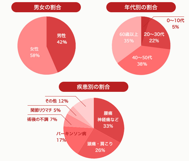 来院者や来院理由